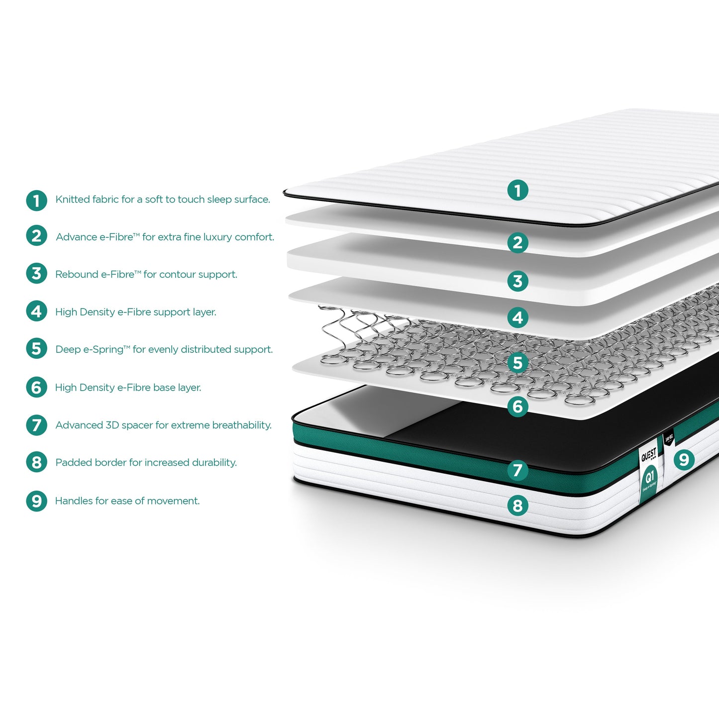 Eco-friendly Quest Q1 mattress with e-Spring core, breathable layers, and hypoallergenic material.