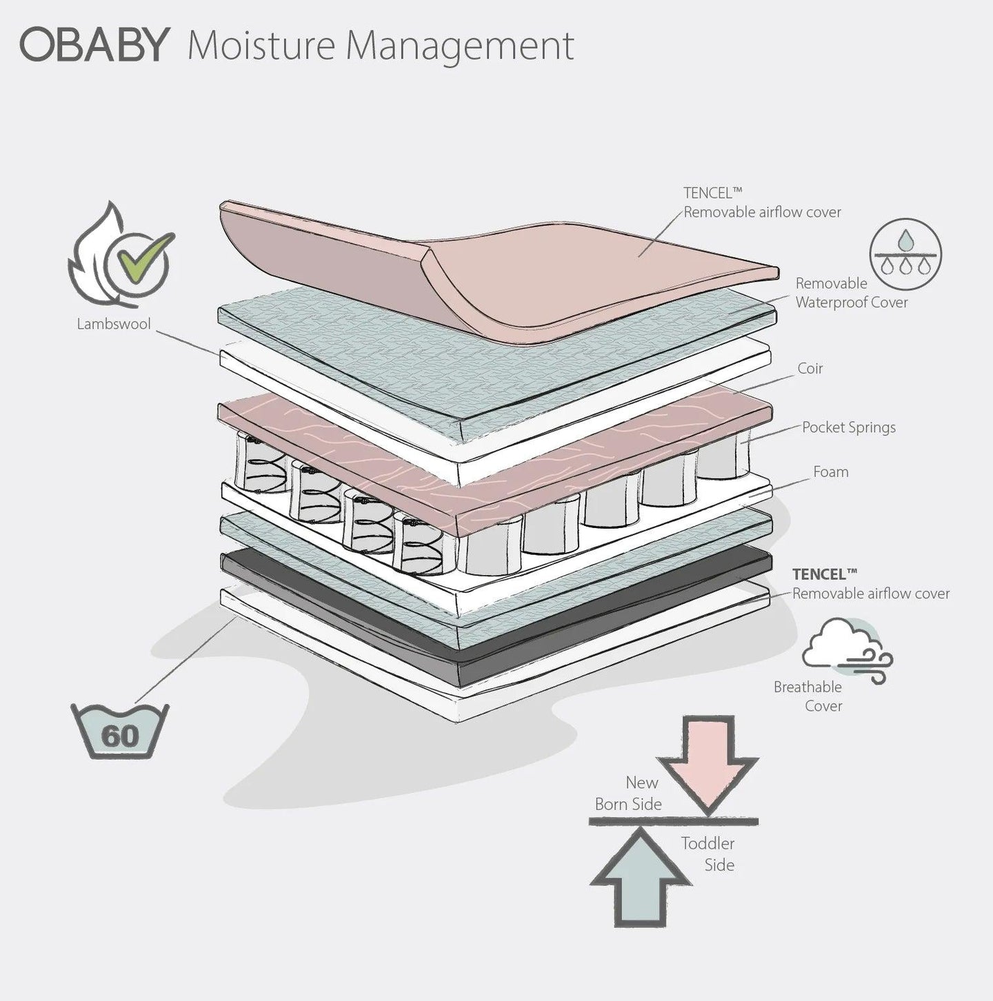 Moisture Management Dual Core Cot Mattress (Multiple Sizes)