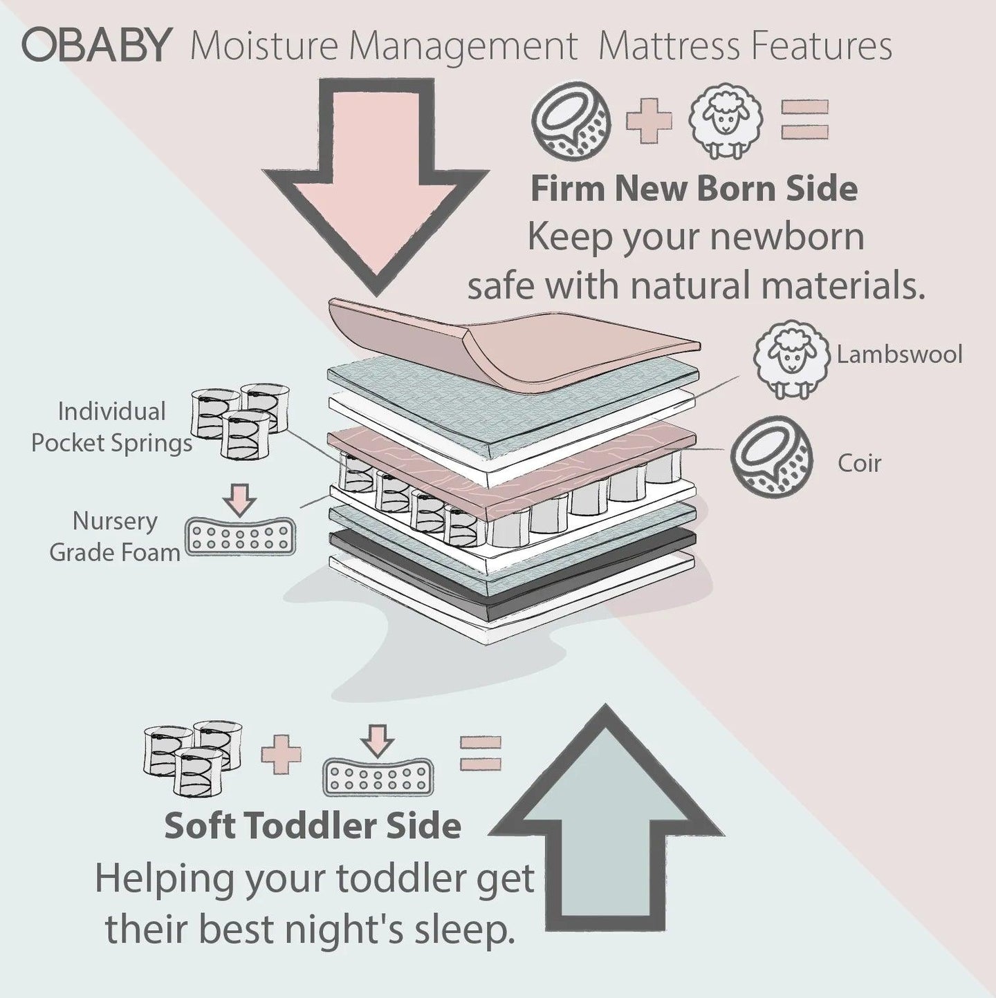 Moisture Management Dual Core Cot Mattress (Multiple Sizes)