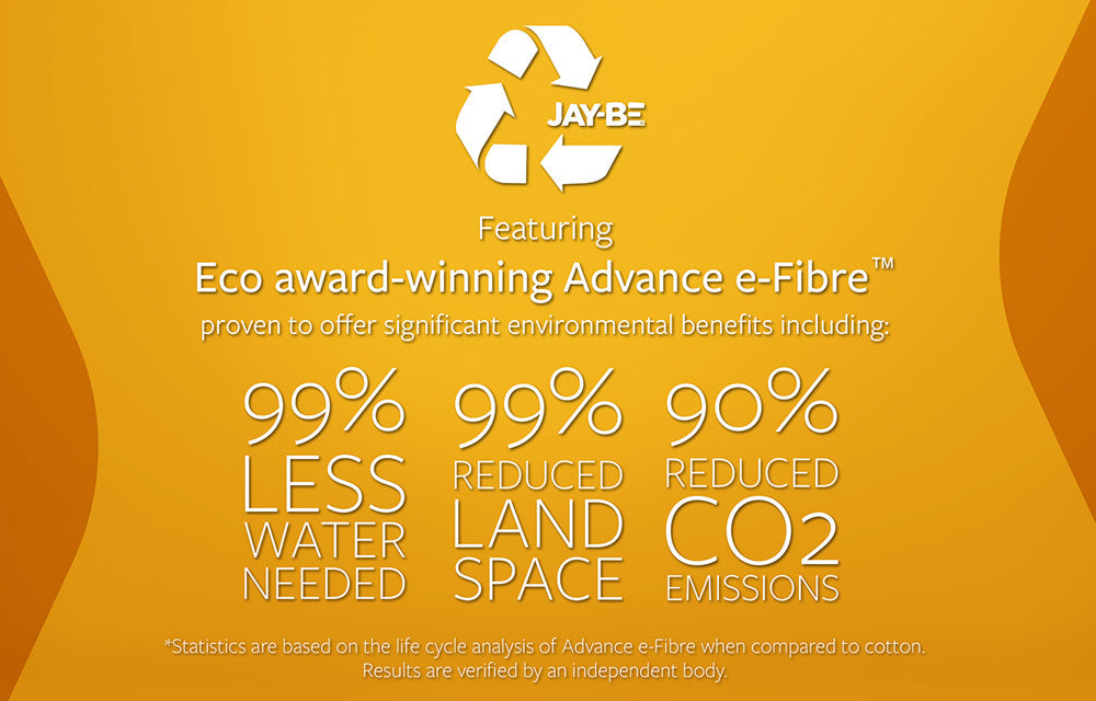 Eco-friendly Jay-Be Bio Fresh Hybrid 2000 mattress features, highlighting water, land, and CO2 reductions with Advance e-Fibre™.